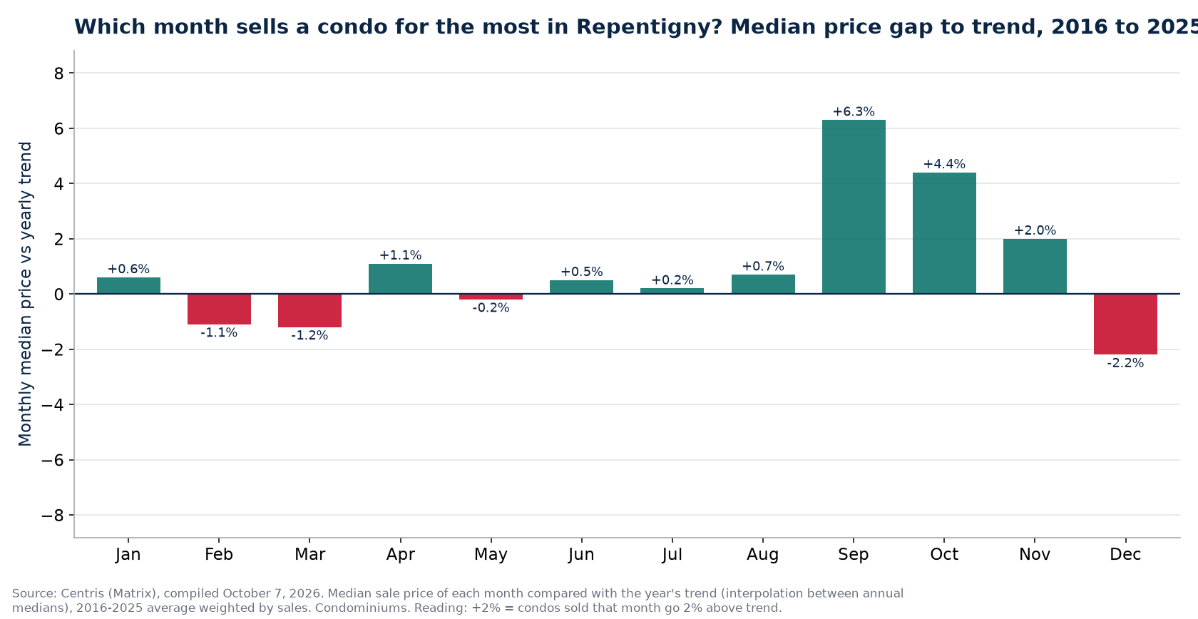 Median price gap to trend by month in Repentigny, 2016 to 2025
