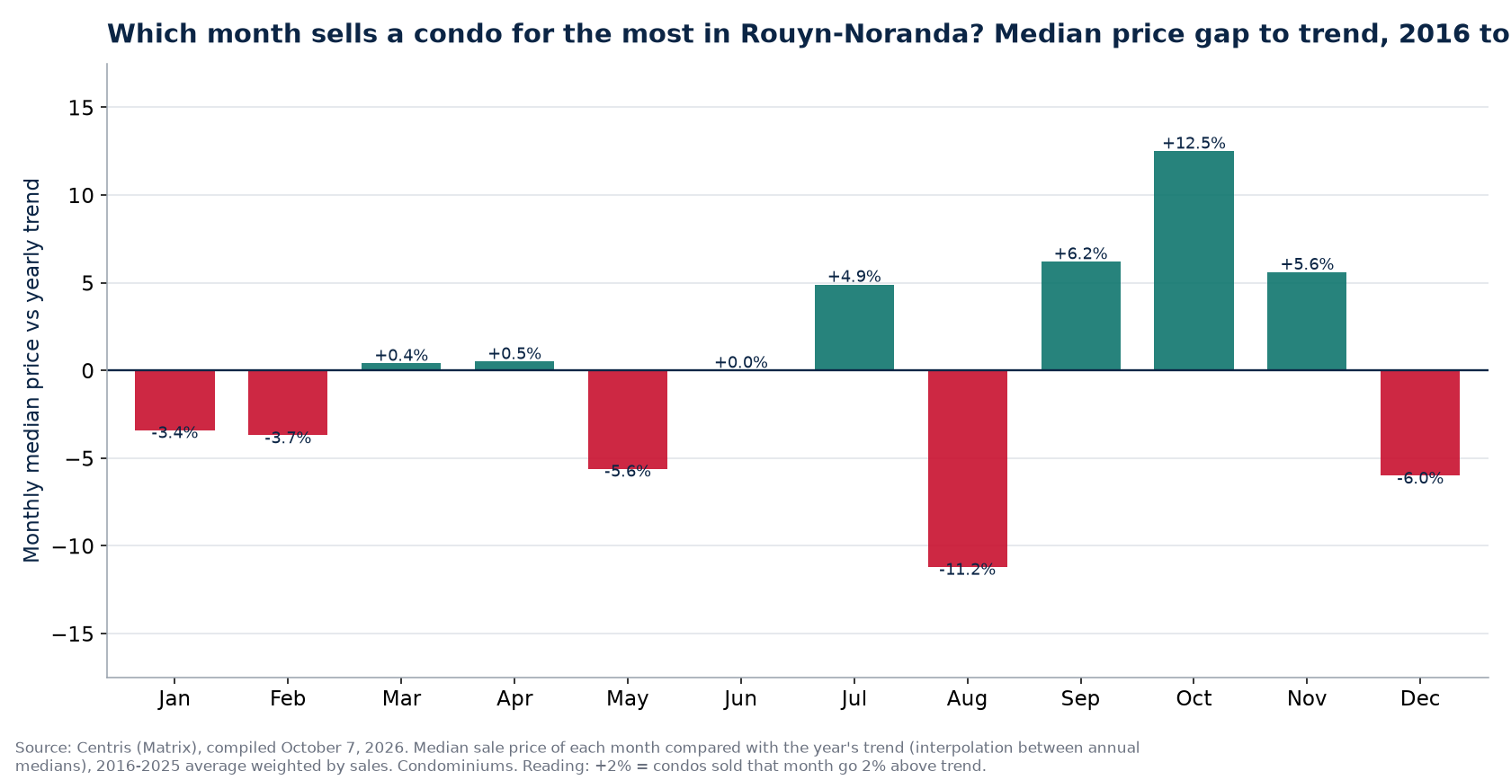 Median price gap to trend by month in Rouyn-Noranda, 2016 to 2025