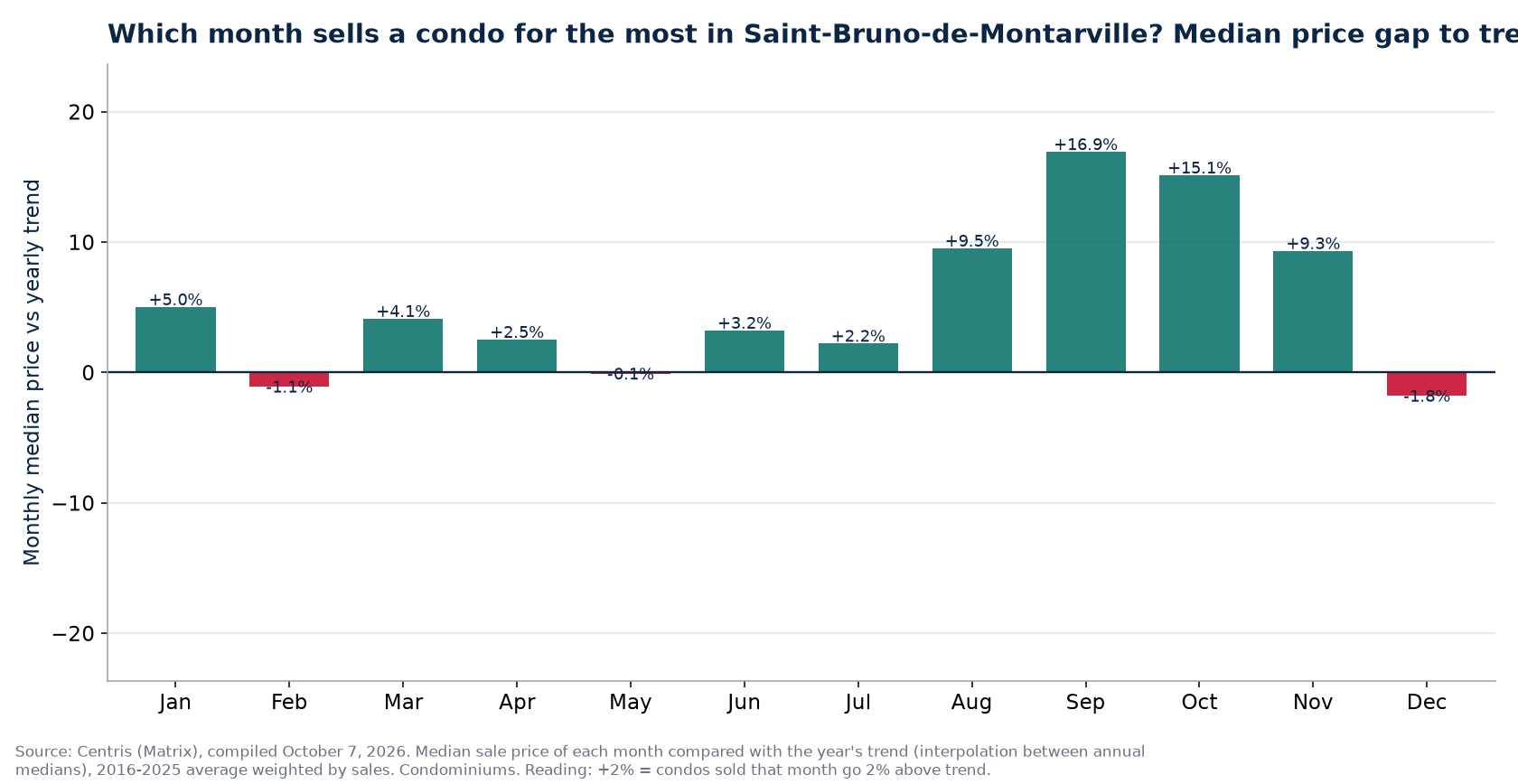 Median price gap to trend by month in Saint-Bruno-de-Montarville, 2016 to 2025