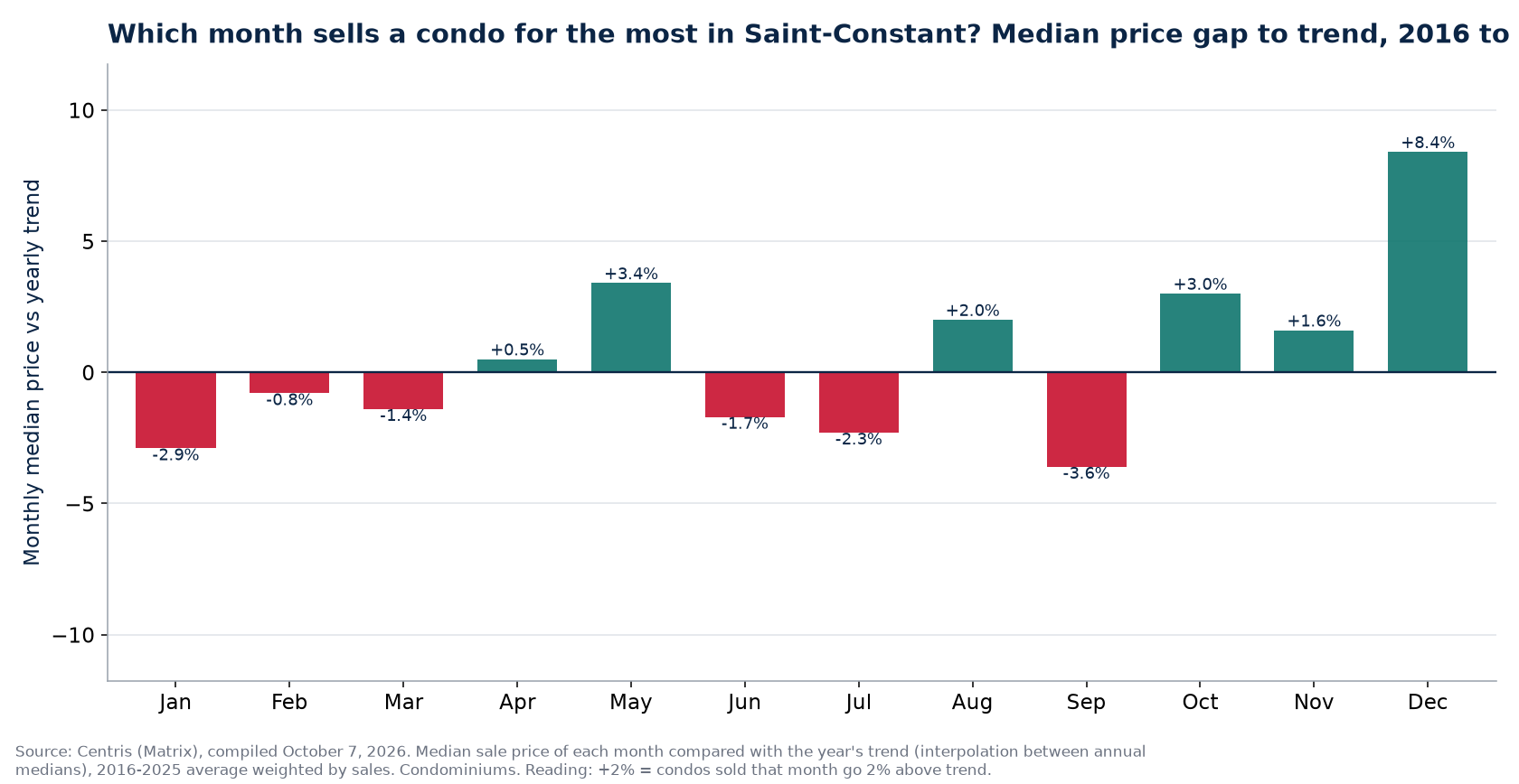 Median price gap to trend by month in Saint-Constant, 2016 to 2025
