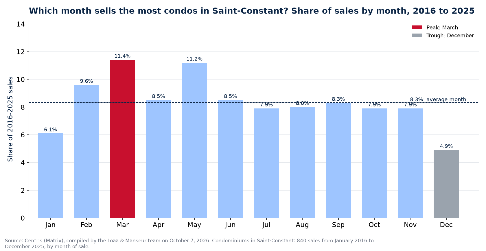 Share of condo sales by month in Saint-Constant, 2016 to 2025, Centris data