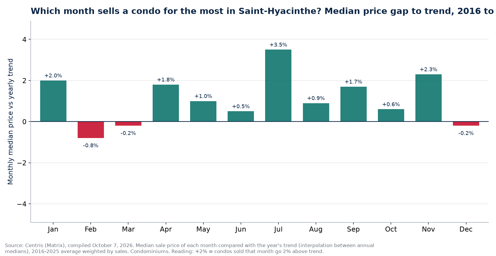Median price gap to trend by month in Saint-Hyacinthe, 2016 to 2025