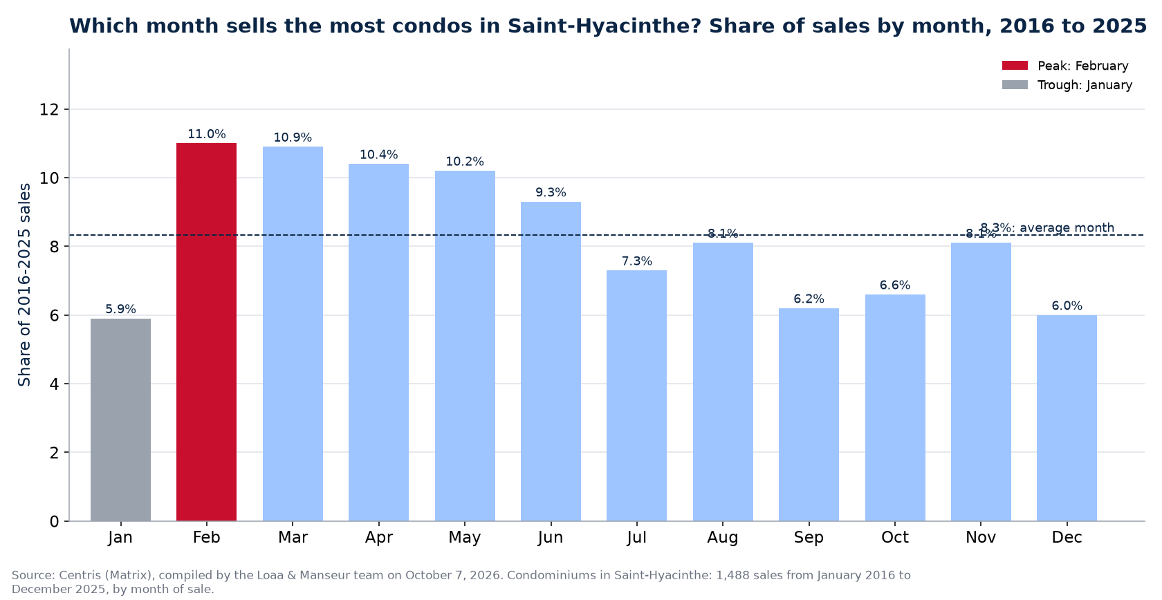 Share of condo sales by month in Saint-Hyacinthe, 2016 to 2025, Centris data