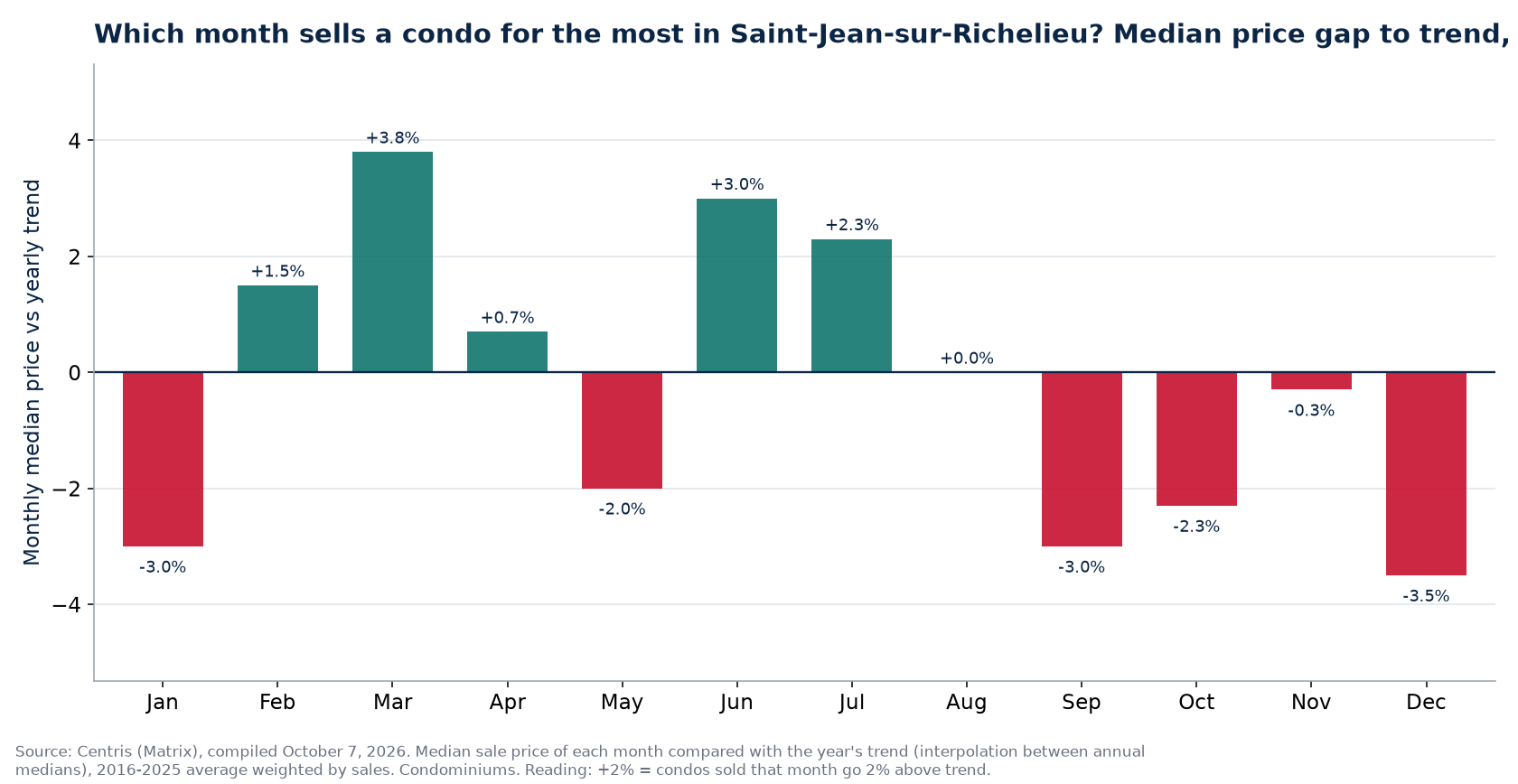Median price gap to trend by month in Saint-Jean-sur-Richelieu, 2016 to 2025