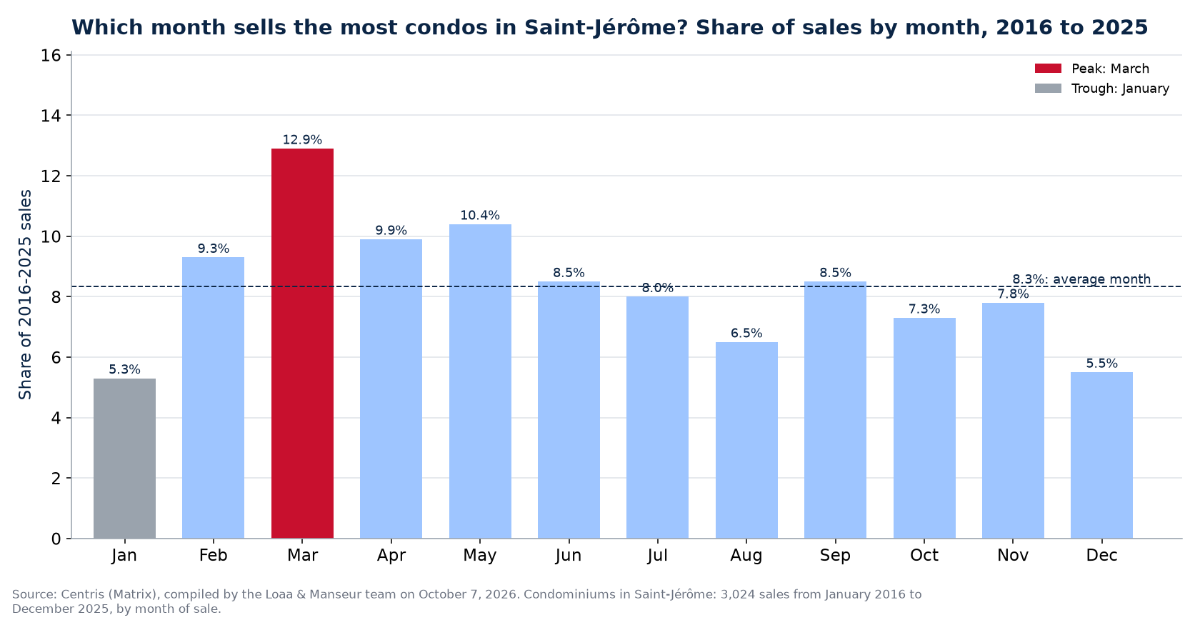 Share of condo sales by month in Saint-Jérôme, 2016 to 2025, Centris data