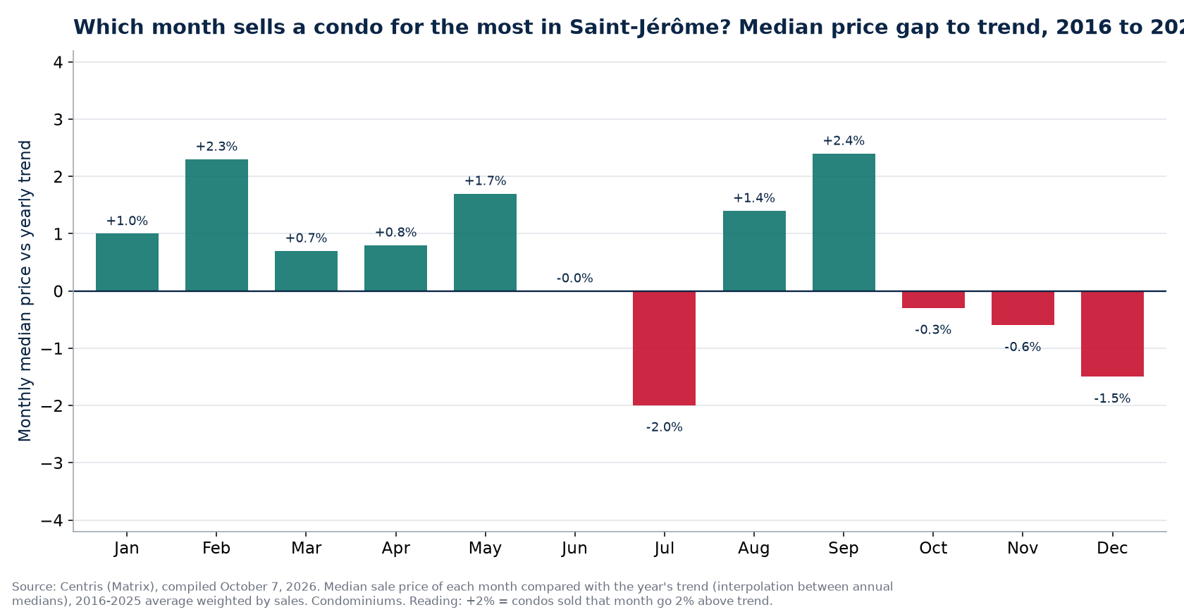 Median price gap to trend by month in Saint-Jérôme, 2016 to 2025
