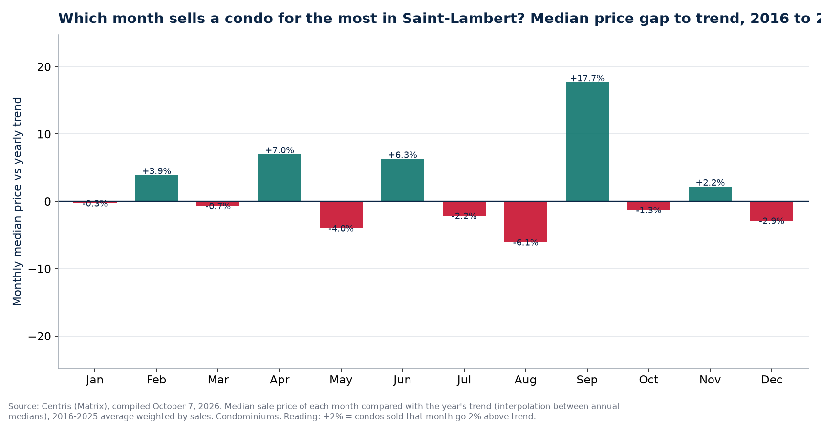 Median price gap to trend by month in Saint-Lambert, 2016 to 2025