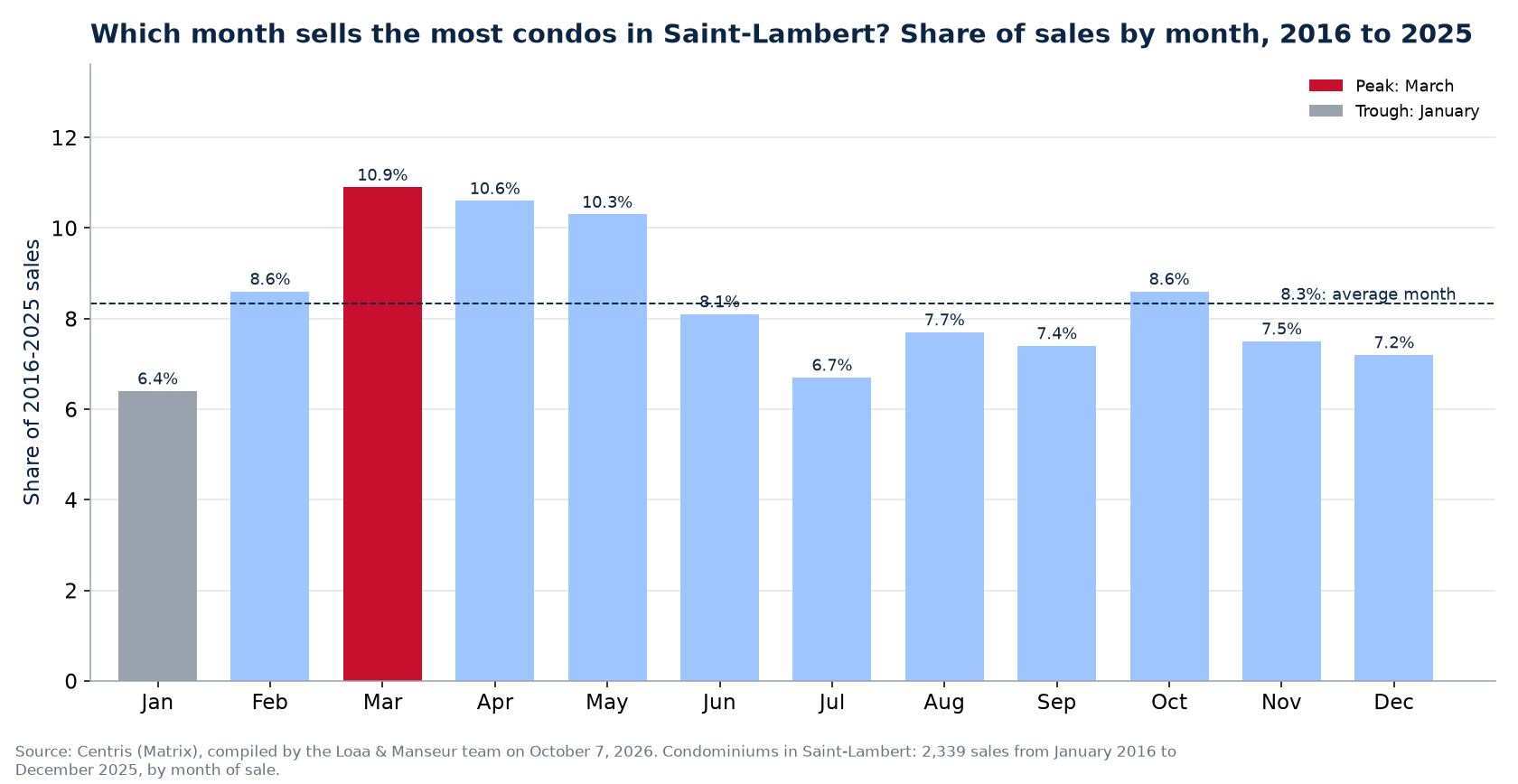 Share of condo sales by month in Saint-Lambert, 2016 to 2025, Centris data