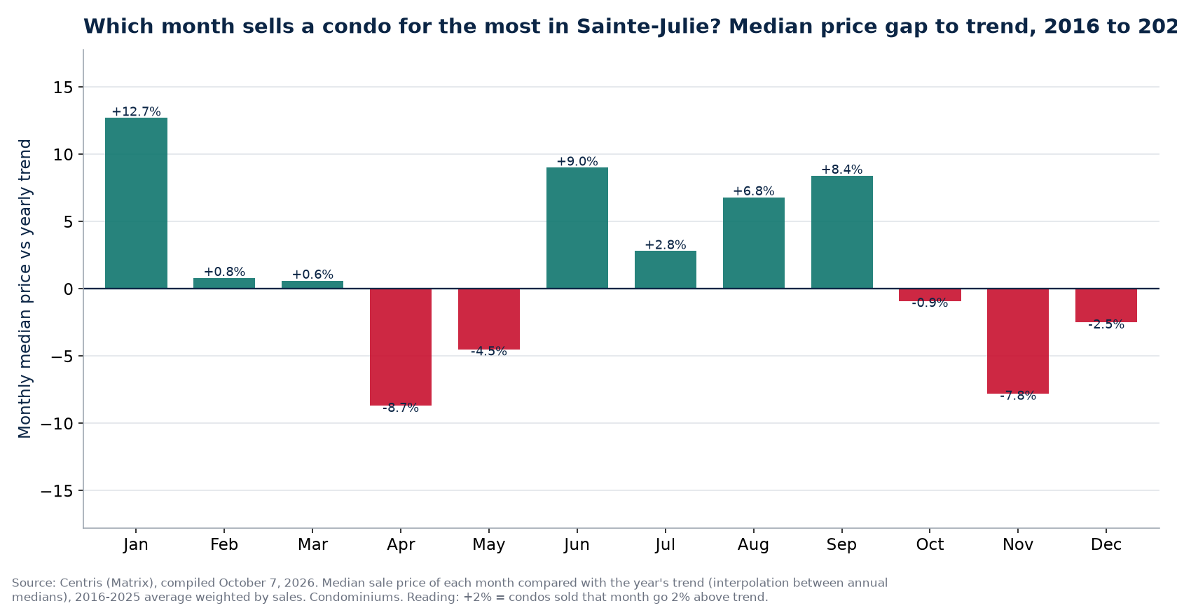 Median price gap to trend by month in Sainte-Julie, 2016 to 2025