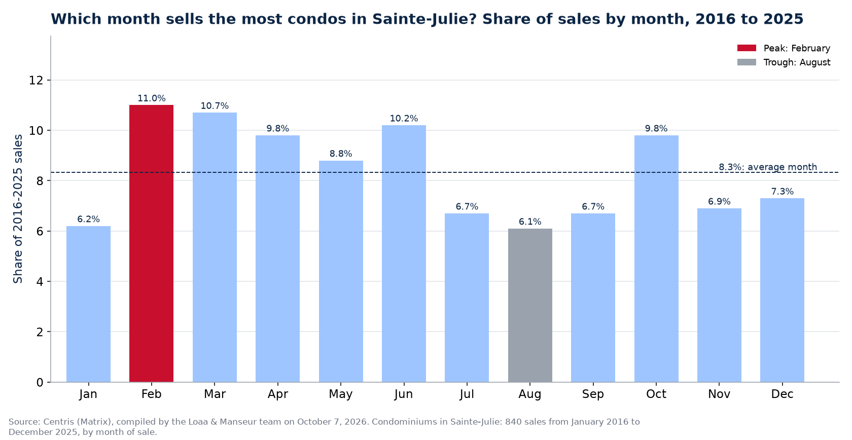 Share of condo sales by month in Sainte-Julie, 2016 to 2025, Centris data