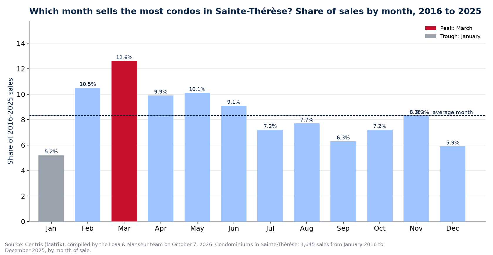 Share of condo sales by month in Sainte-Thérèse, 2016 to 2025, Centris data