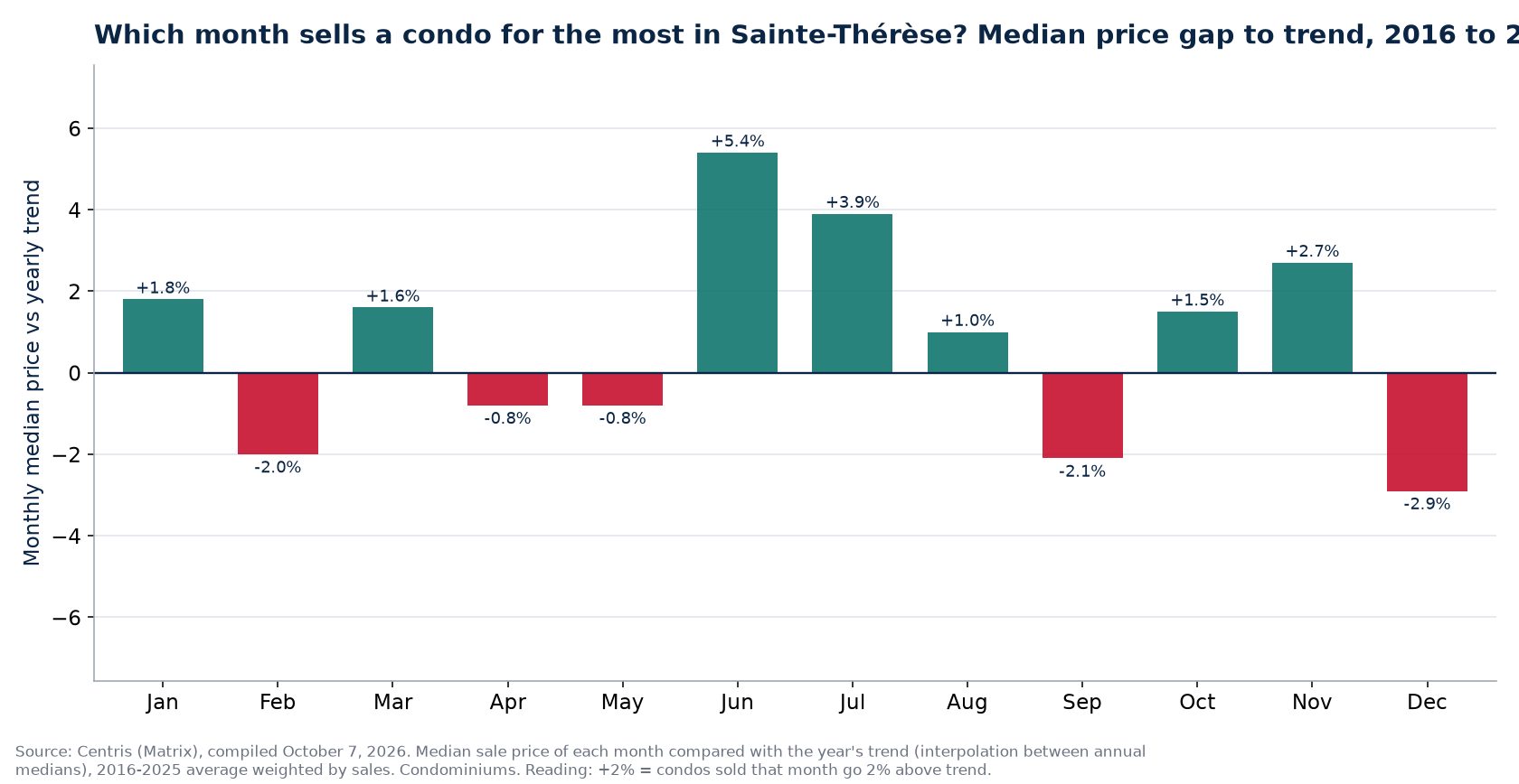 Median price gap to trend by month in Sainte-Thérèse, 2016 to 2025