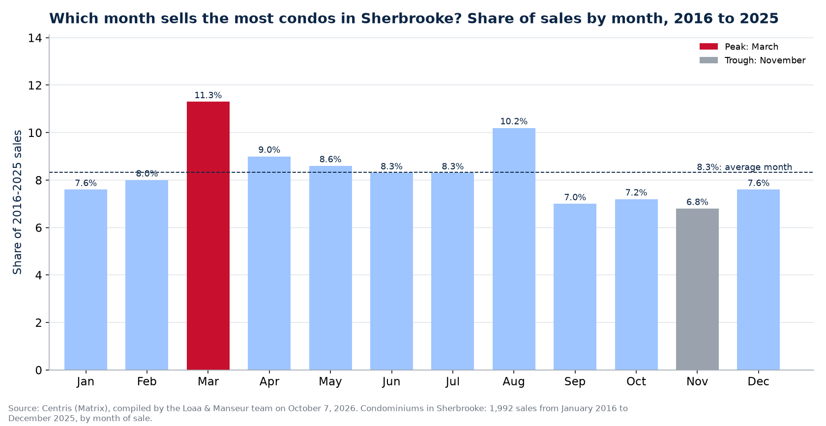 Share of condo sales by month in Sherbrooke, 2016 to 2025, Centris data