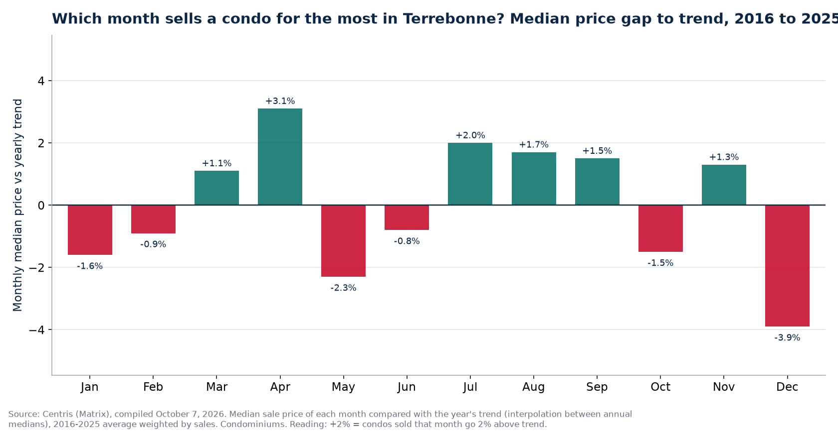 Median price gap to trend by month in Terrebonne, 2016 to 2025