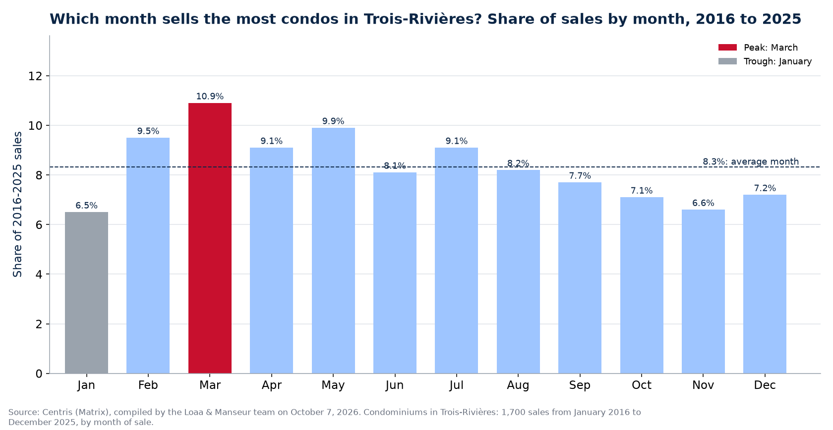 Share of condo sales by month in Trois-Rivières, 2016 to 2025, Centris data