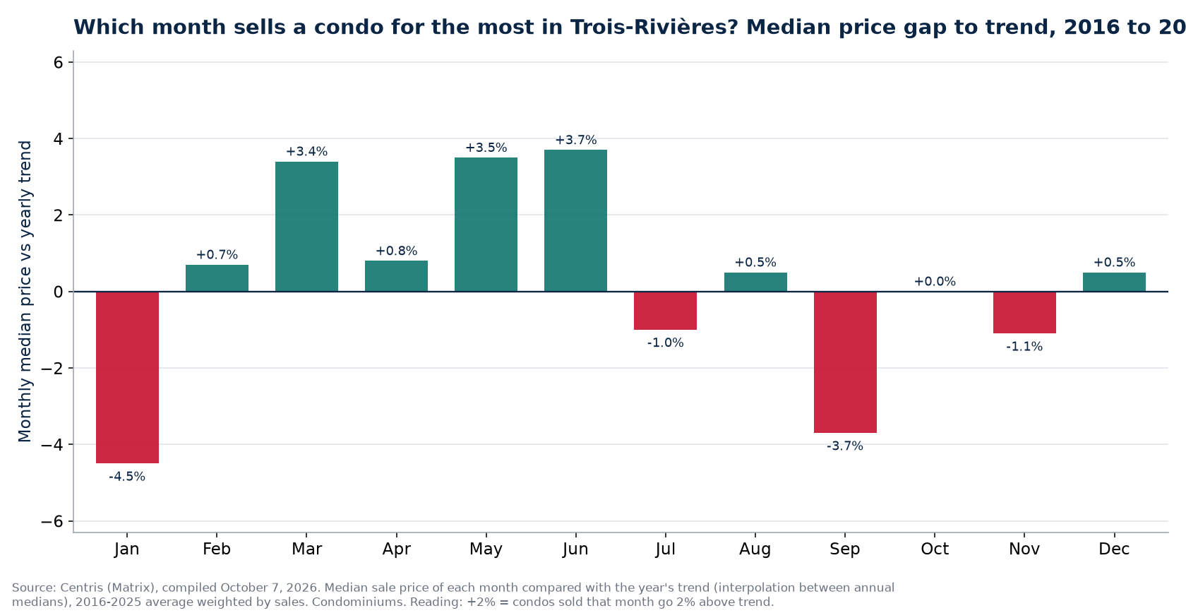 Median price gap to trend by month in Trois-Rivières, 2016 to 2025