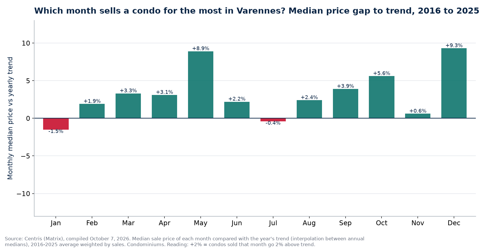 Median price gap to trend by month in Varennes, 2016 to 2025