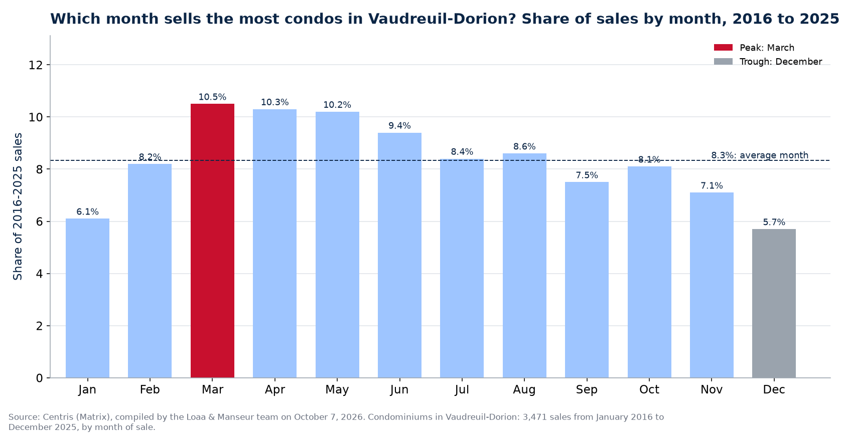 Share of condo sales by month in Vaudreuil-Dorion, 2016 to 2025, Centris data