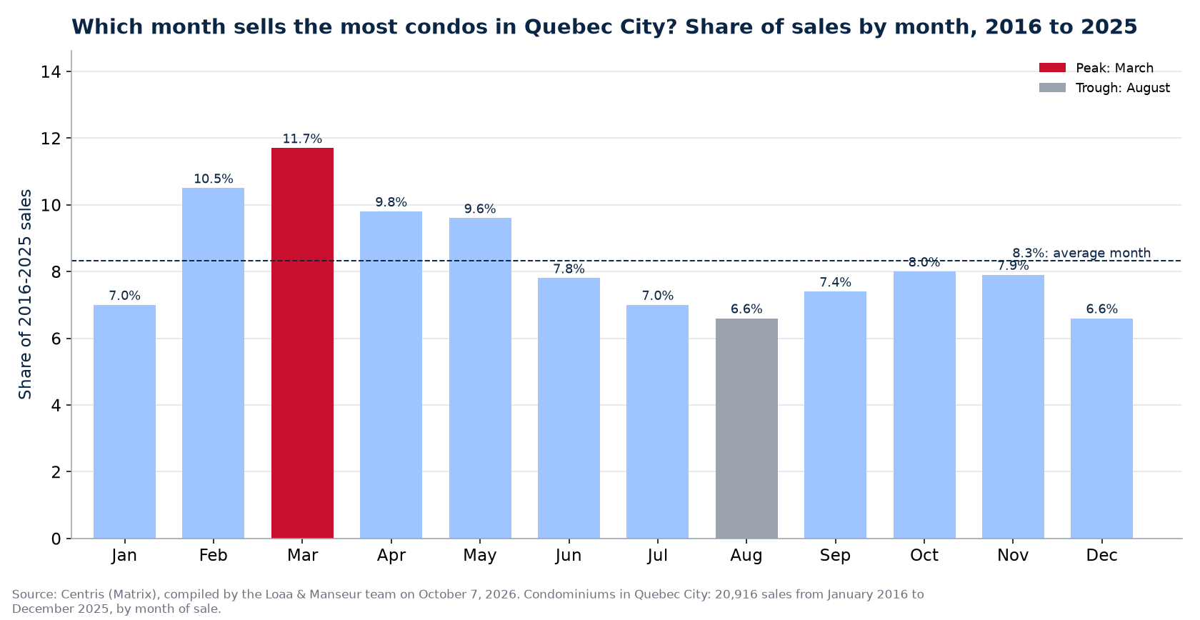 Share of condo sales by month in Quebec City, 2016 to 2025, Centris data
