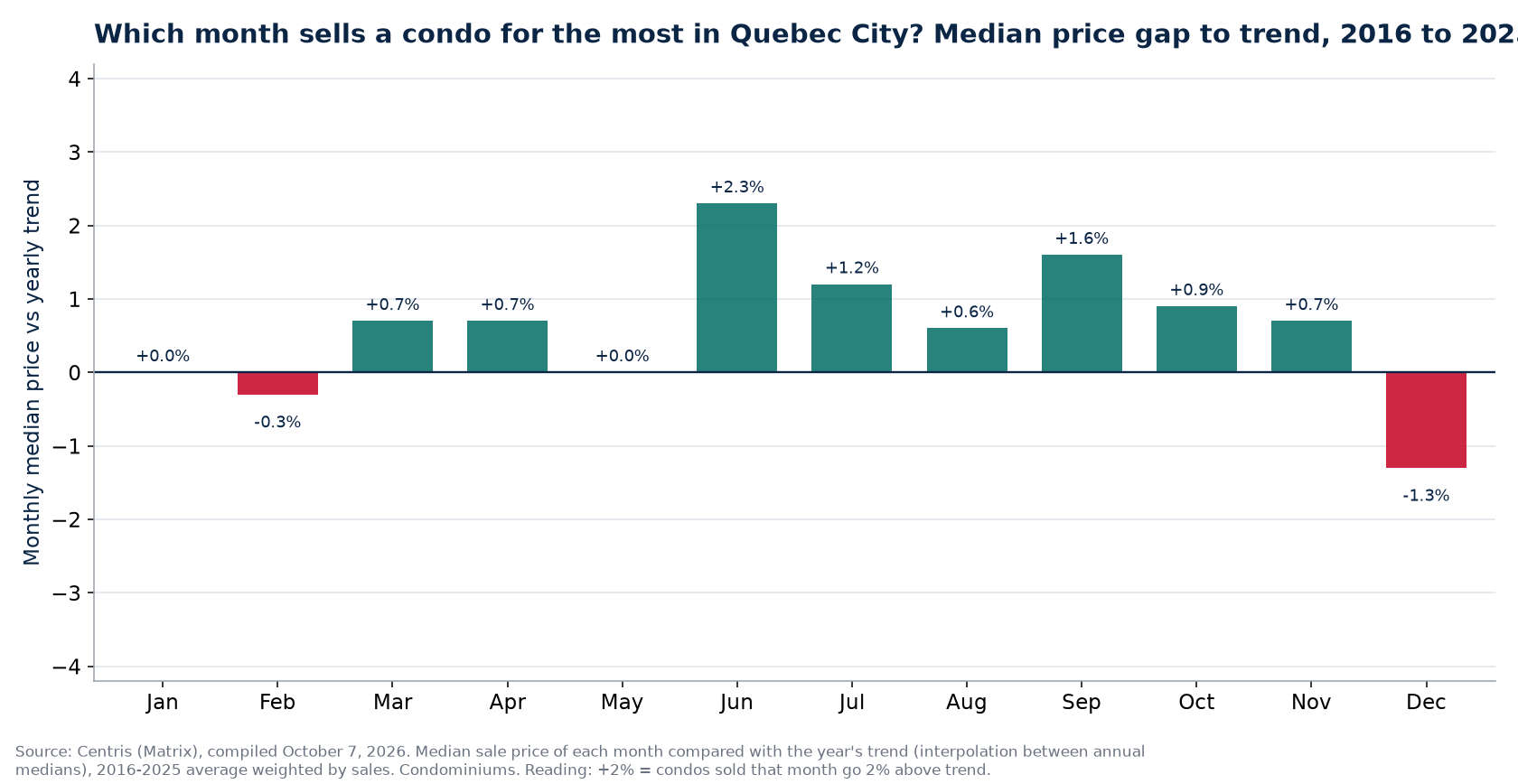 Median price gap to trend by month in Quebec City, 2016 to 2025