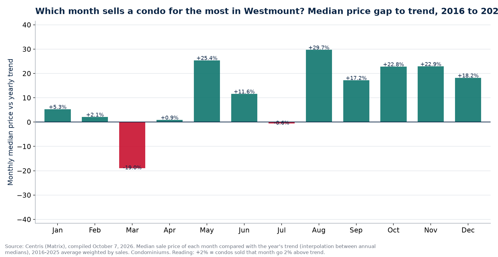 Median price gap to trend by month in Westmount, 2016 to 2025