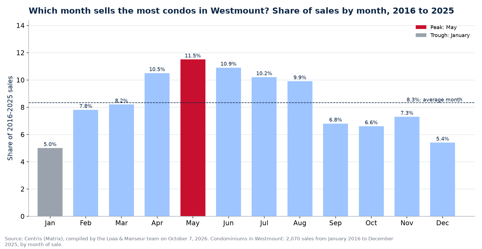 Share of condo sales by month in Westmount, 2016 to 2025, Centris data