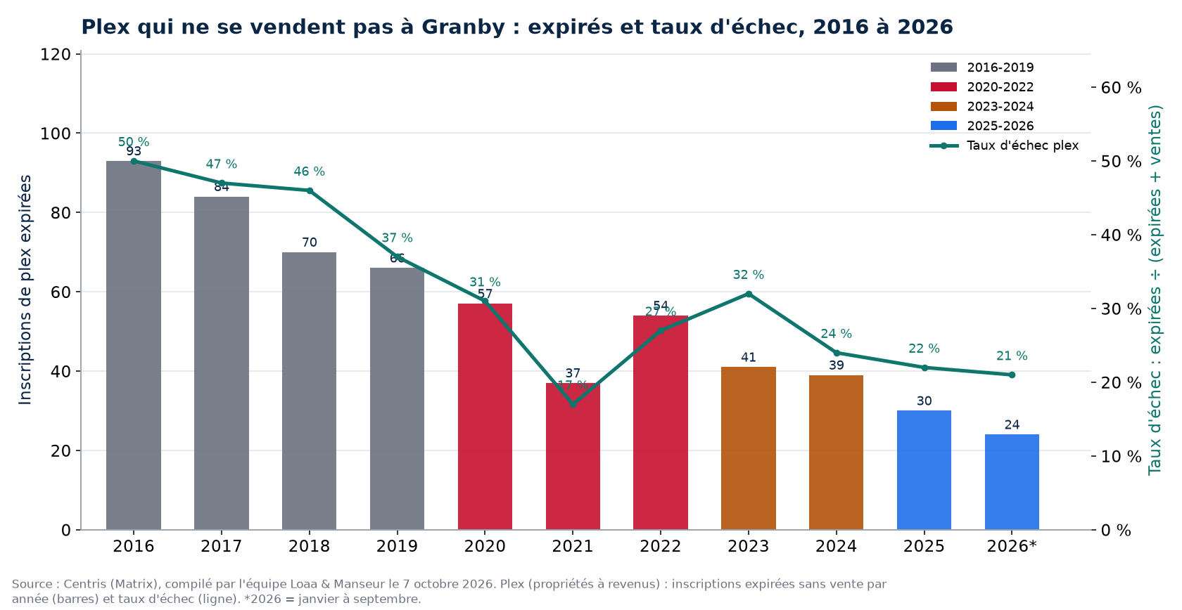 Inscriptions de plex expirées et taux d'échec à Granby de 2016 à 2026, données Centris