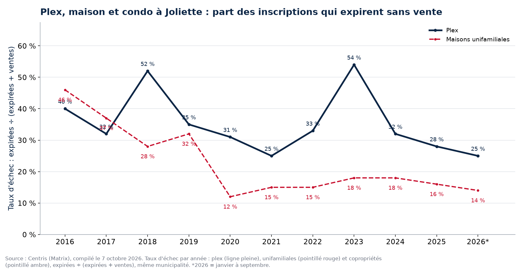 Taux d'échec des plex, des maisons et des condos à Joliette par année