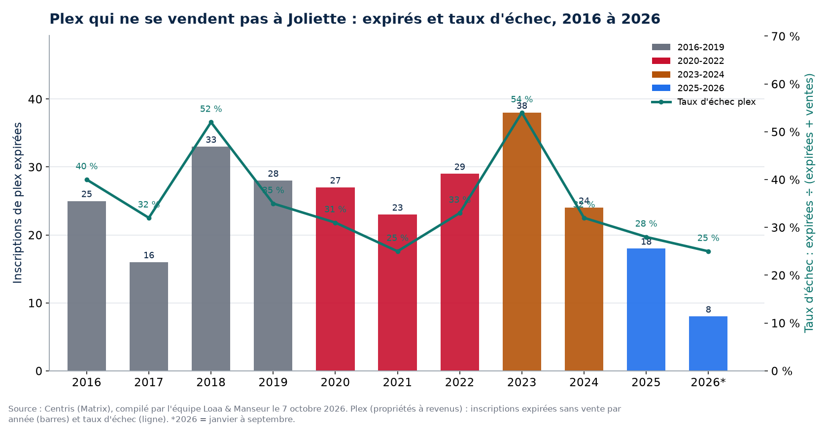 Inscriptions de plex expirées et taux d'échec à Joliette de 2016 à 2026, données Centris