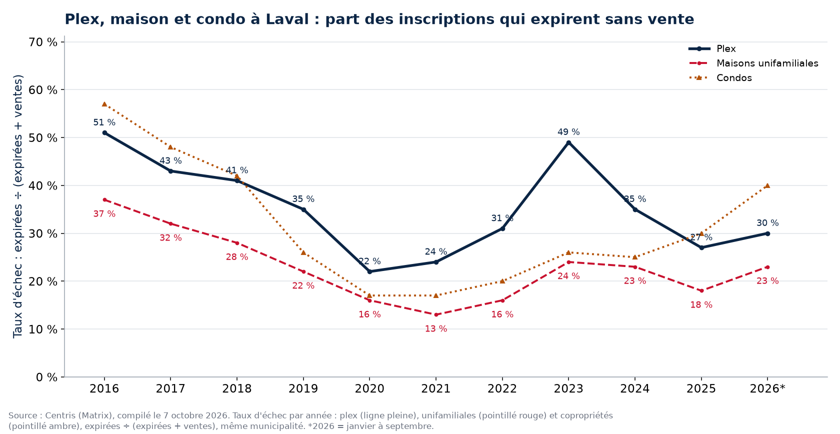 Taux d'échec des plex, des maisons et des condos à Laval par année