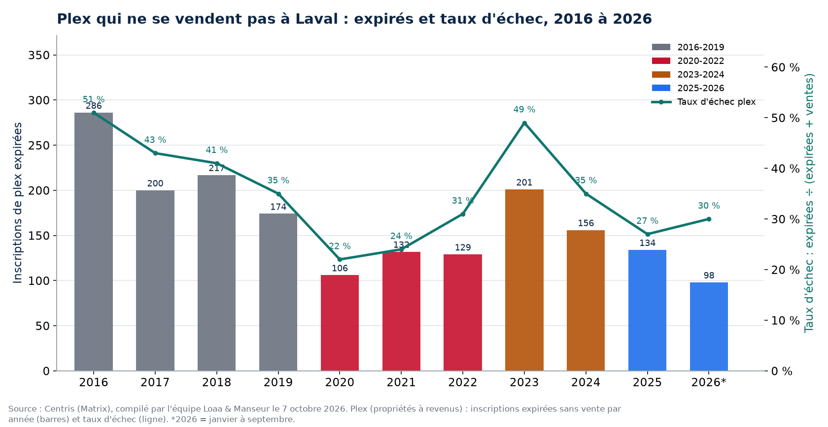 Inscriptions de plex expirées et taux d'échec à Laval de 2016 à 2026, données Centris