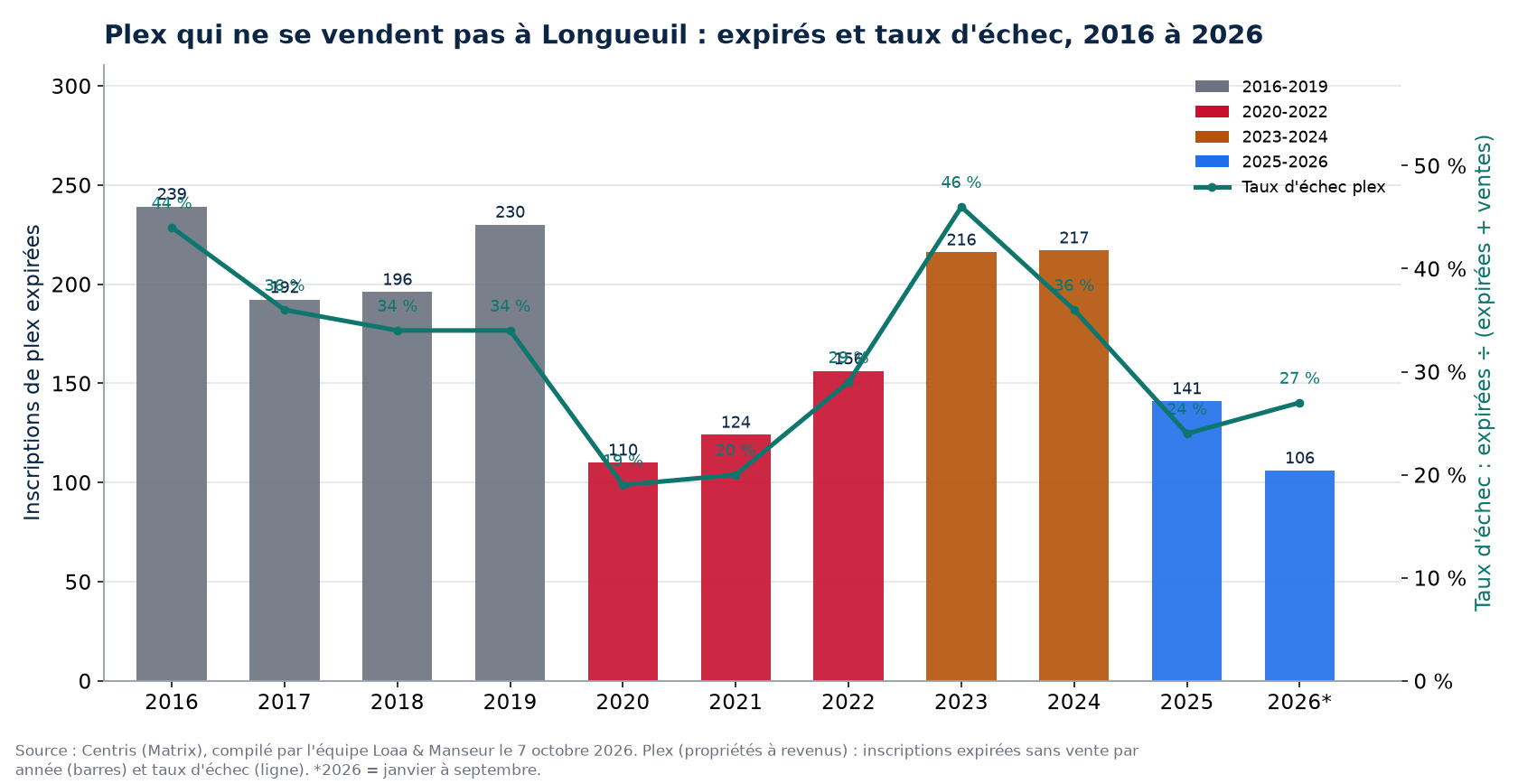 Inscriptions de plex expirées et taux d'échec à Longueuil de 2016 à 2026, données Centris