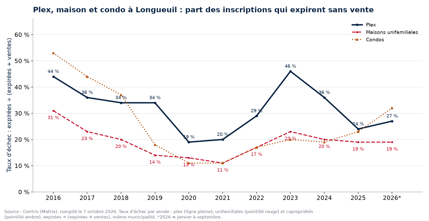 Taux d'échec des plex, des maisons et des condos à Longueuil par année
