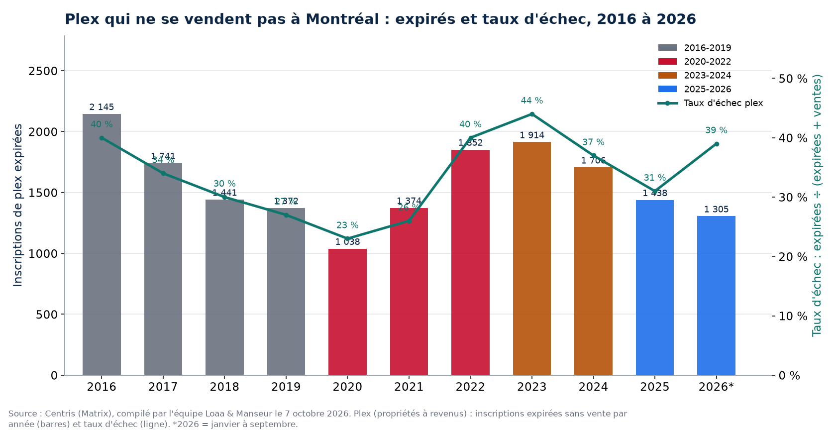 Inscriptions de plex expirées et taux d'échec à Montréal de 2016 à 2026, données Centris