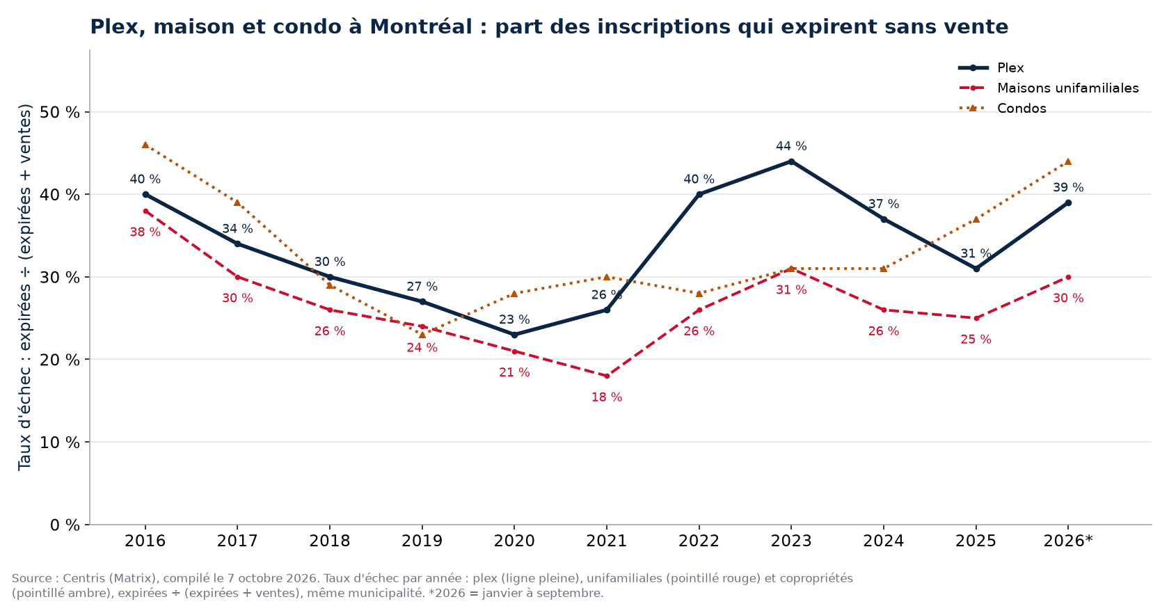 Taux d'échec des plex, des maisons et des condos à Montréal par année