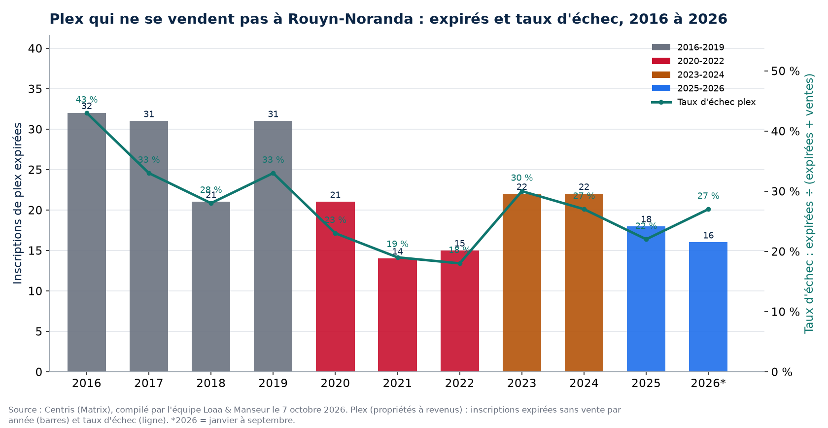 Inscriptions de plex expirées et taux d'échec à Rouyn-Noranda de 2016 à 2026, données Centris