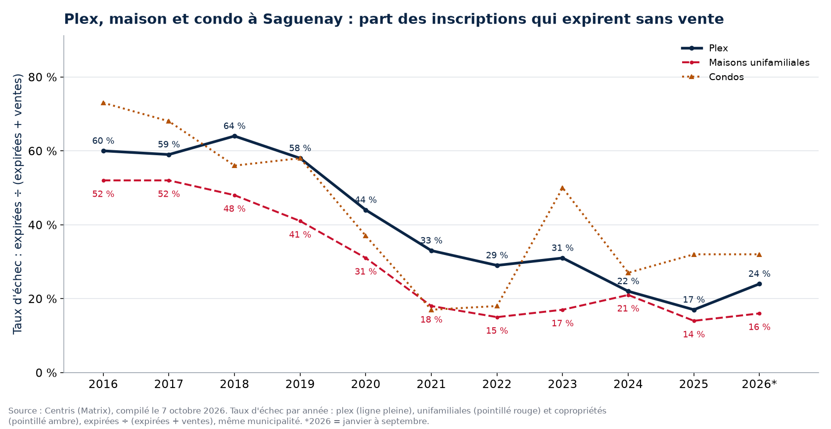 Taux d'échec des plex, des maisons et des condos à Saguenay par année