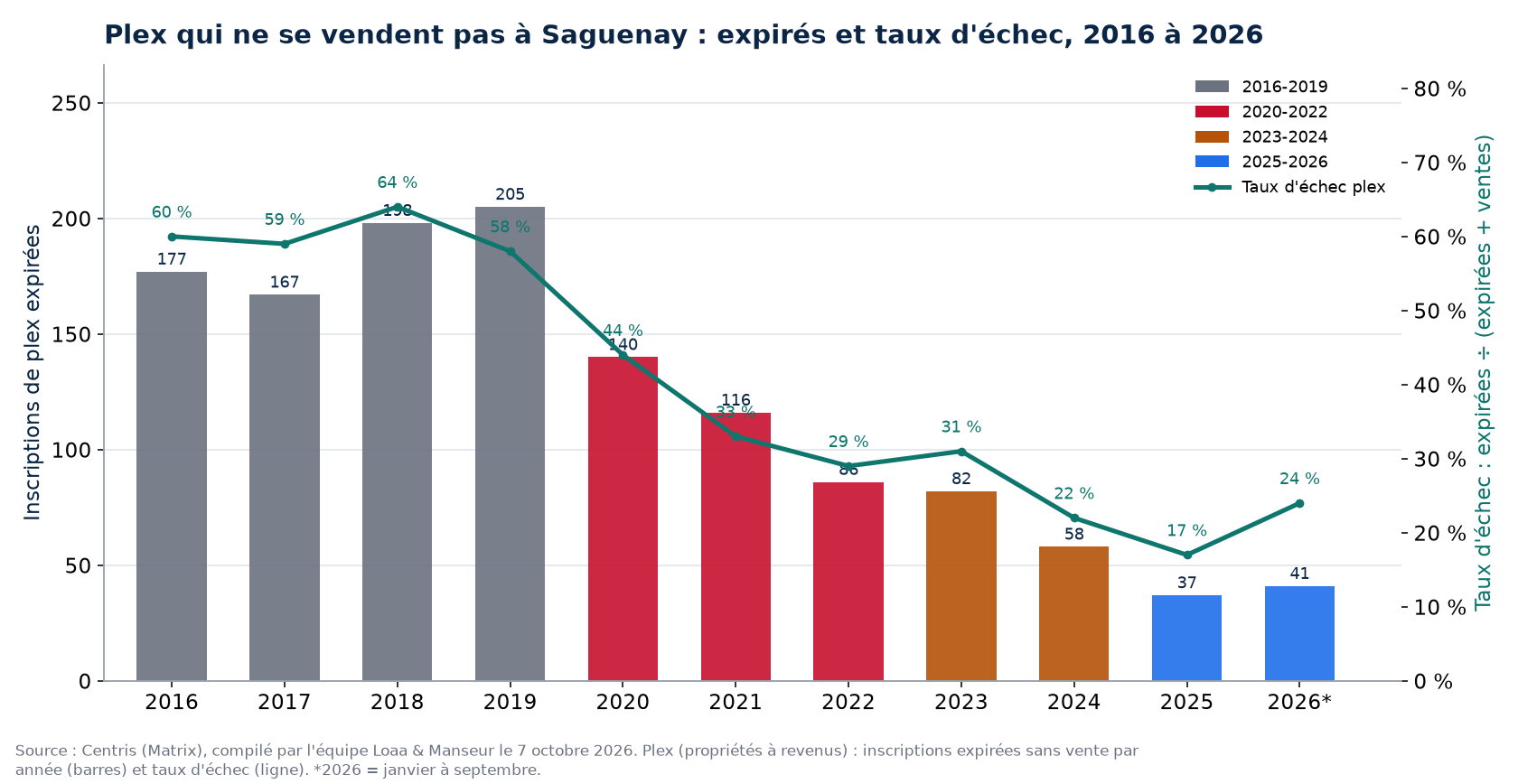 Inscriptions de plex expirées et taux d'échec à Saguenay de 2016 à 2026, données Centris