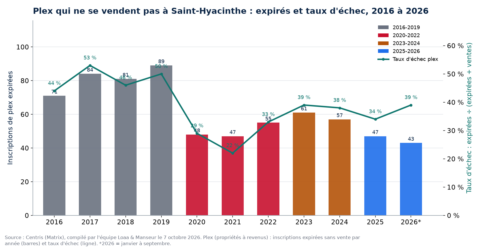 Inscriptions de plex expirées et taux d'échec à Saint-Hyacinthe de 2016 à 2026, données Centris