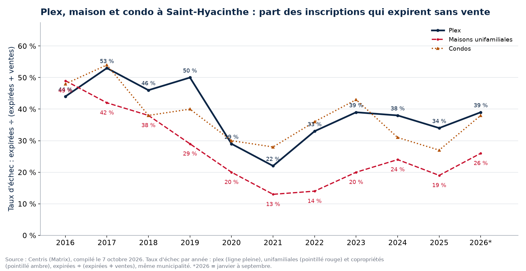 Taux d'échec des plex, des maisons et des condos à Saint-Hyacinthe par année