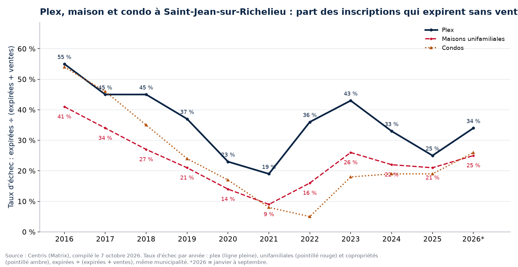 Taux d'échec des plex, des maisons et des condos à Saint-Jean-sur-Richelieu par année