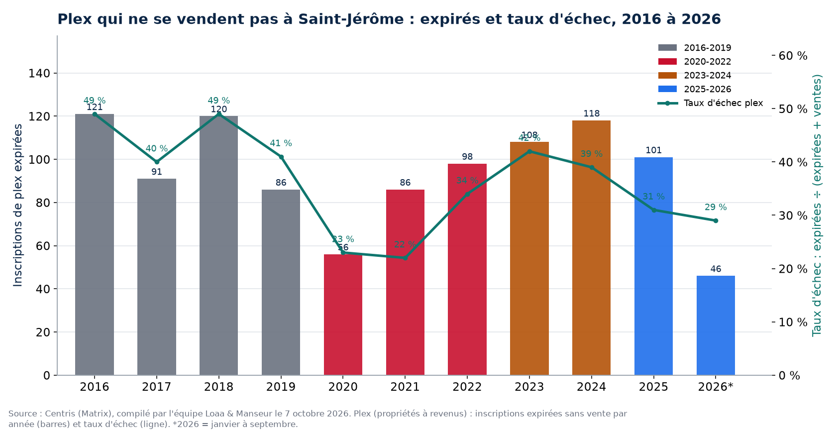Inscriptions de plex expirées et taux d'échec à Saint-Jérôme de 2016 à 2026, données Centris