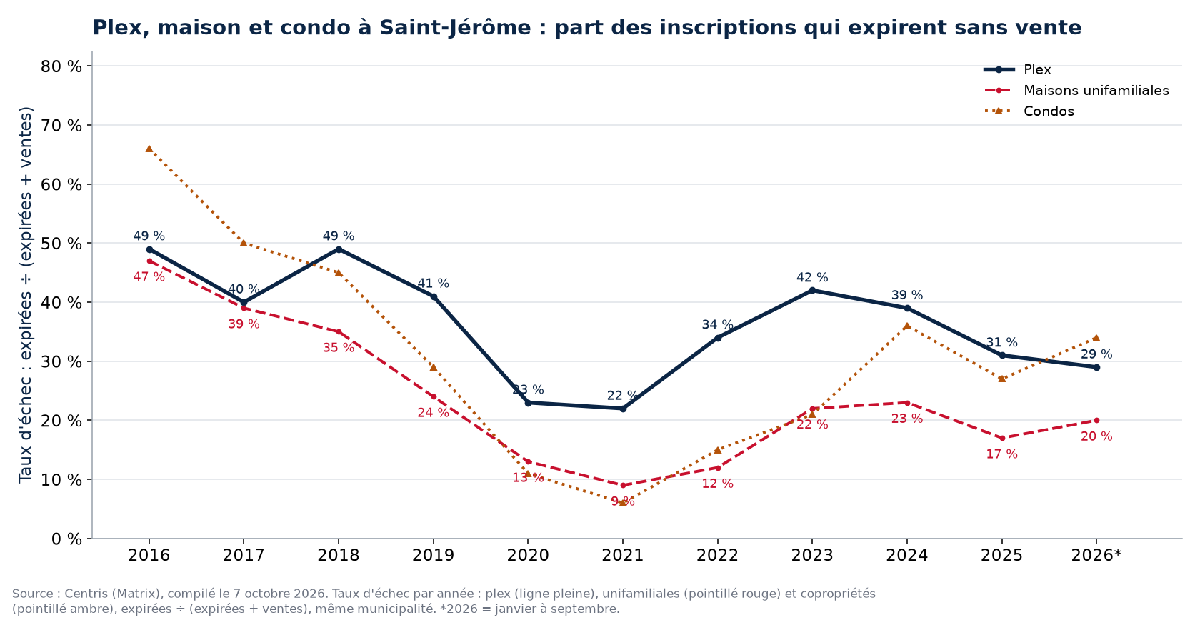 Taux d'échec des plex, des maisons et des condos à Saint-Jérôme par année