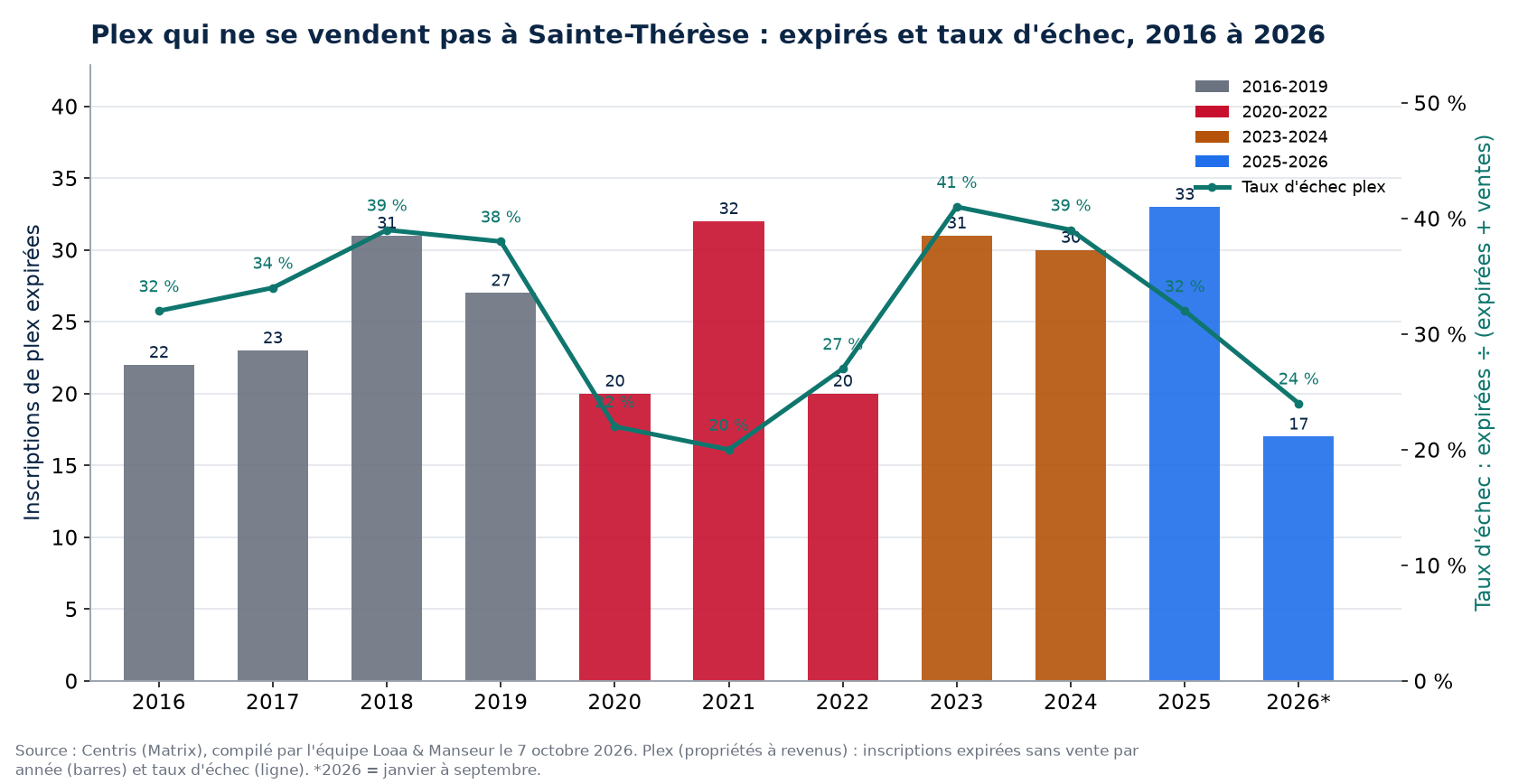 Inscriptions de plex expirées et taux d'échec à Sainte-Thérèse de 2016 à 2026, données Centris