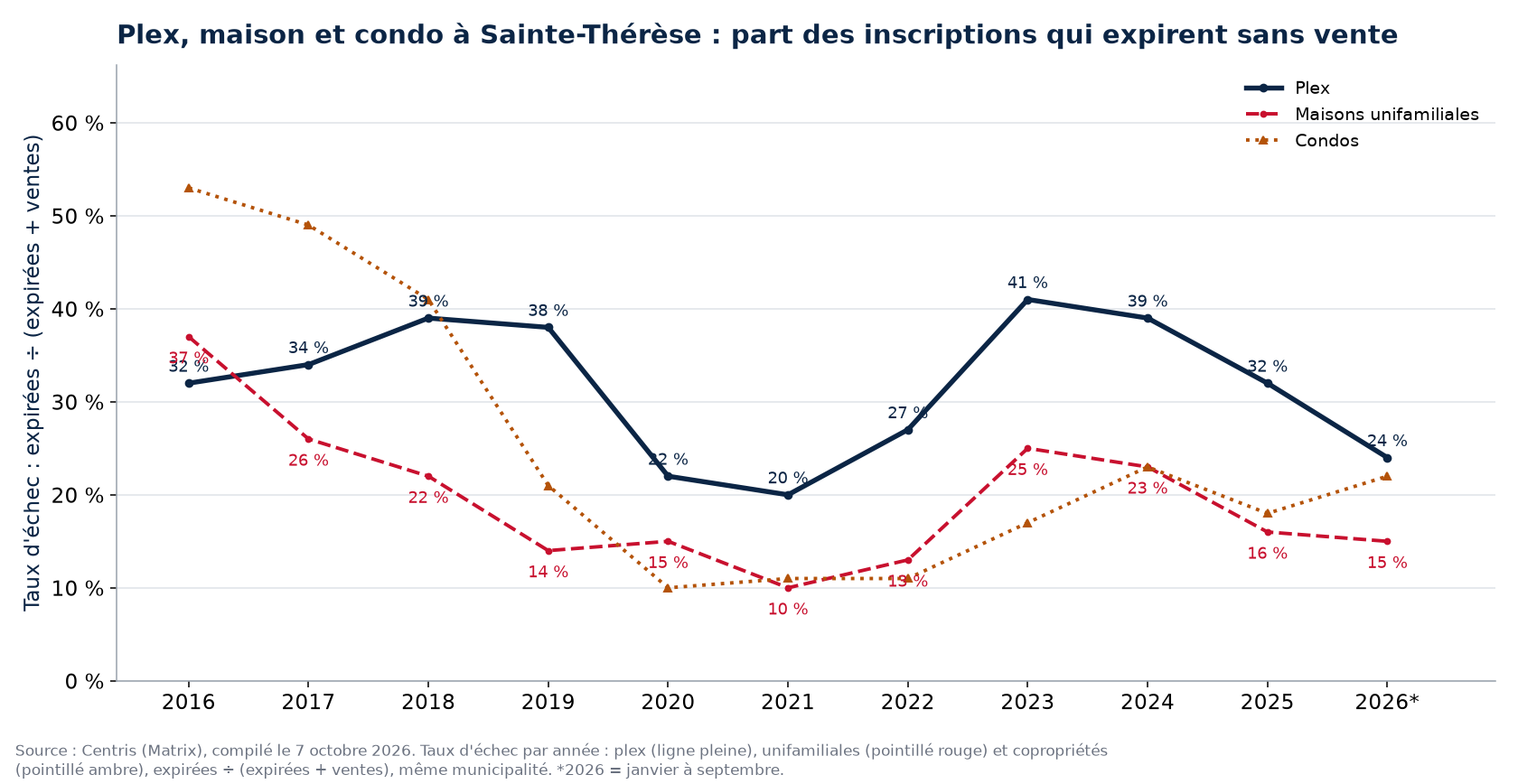 Taux d'échec des plex, des maisons et des condos à Sainte-Thérèse par année