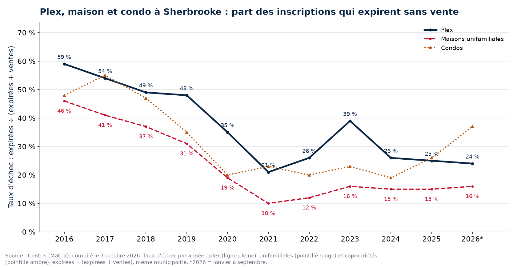 Taux d'échec des plex, des maisons et des condos à Sherbrooke par année