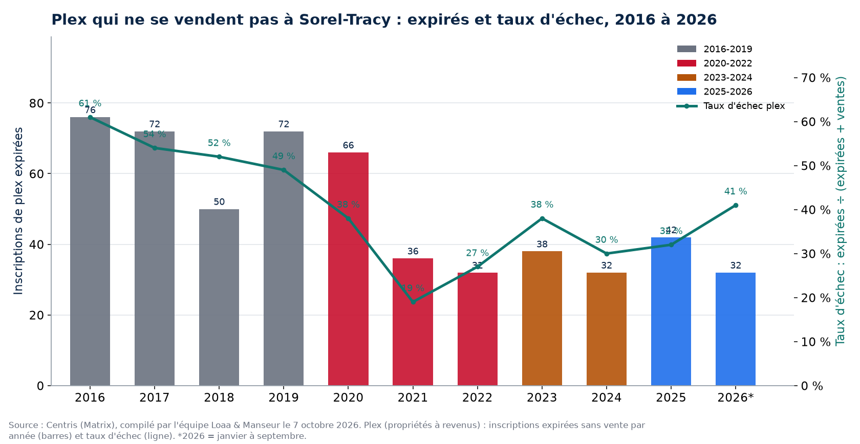 Inscriptions de plex expirées et taux d'échec à Sorel-Tracy de 2016 à 2026, données Centris