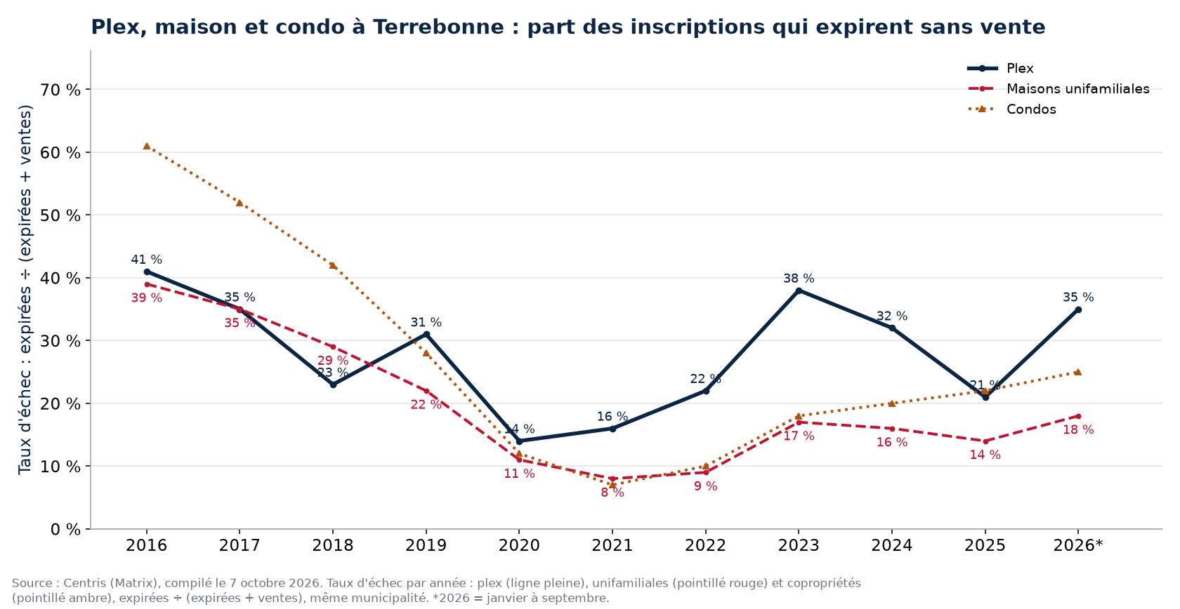 Taux d'échec des plex, des maisons et des condos à Terrebonne par année