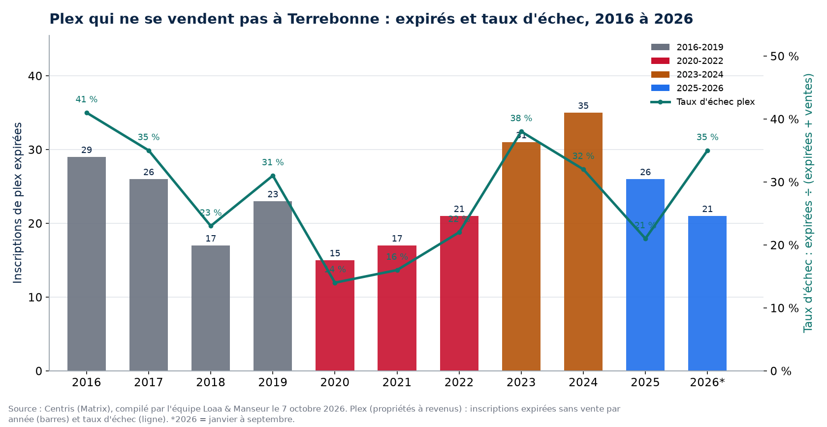 Inscriptions de plex expirées et taux d'échec à Terrebonne de 2016 à 2026, données Centris