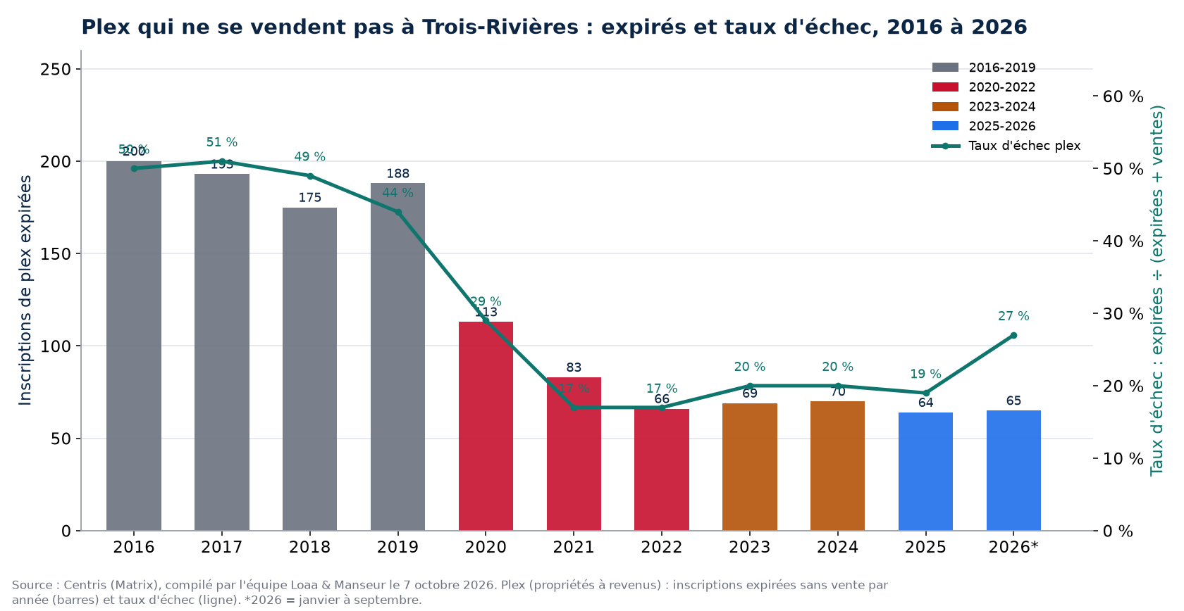 Inscriptions de plex expirées et taux d'échec à Trois-Rivières de 2016 à 2026, données Centris